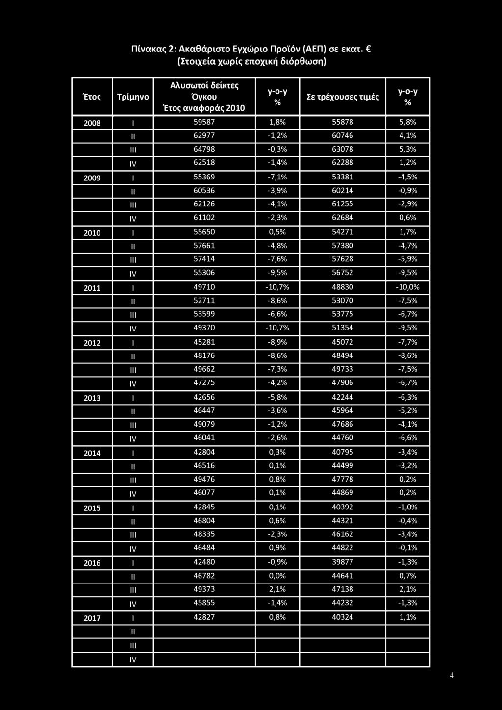 62518-1,4 62288 1,2 2009 Ι 55369-7,1 53381-4,5 60536-3,9 60214-0,9 ΙΙΙ 62126-4,1 61255-2,9 IV 61102-2,3 62684 0,6 2010 Ι 55650 0,5 54271 1,7 57661-4,8 57380-4,7 ΙΙΙ 57414-7,6 57628-5,9 IV 55306-9,5