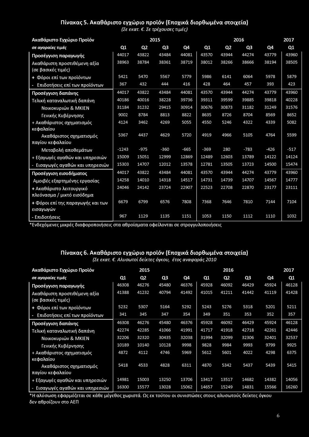 31184 31232 29415 30914 30676 30873 31182 31249 31576 Γενικής Κυβέρνησης 9002 8784 8813 8822 8635 8726 8704 8569 8652 + Ακαθάριστος σχηματισμός 4124 3462 4269 5055 4550 5246 4322 4339 5082