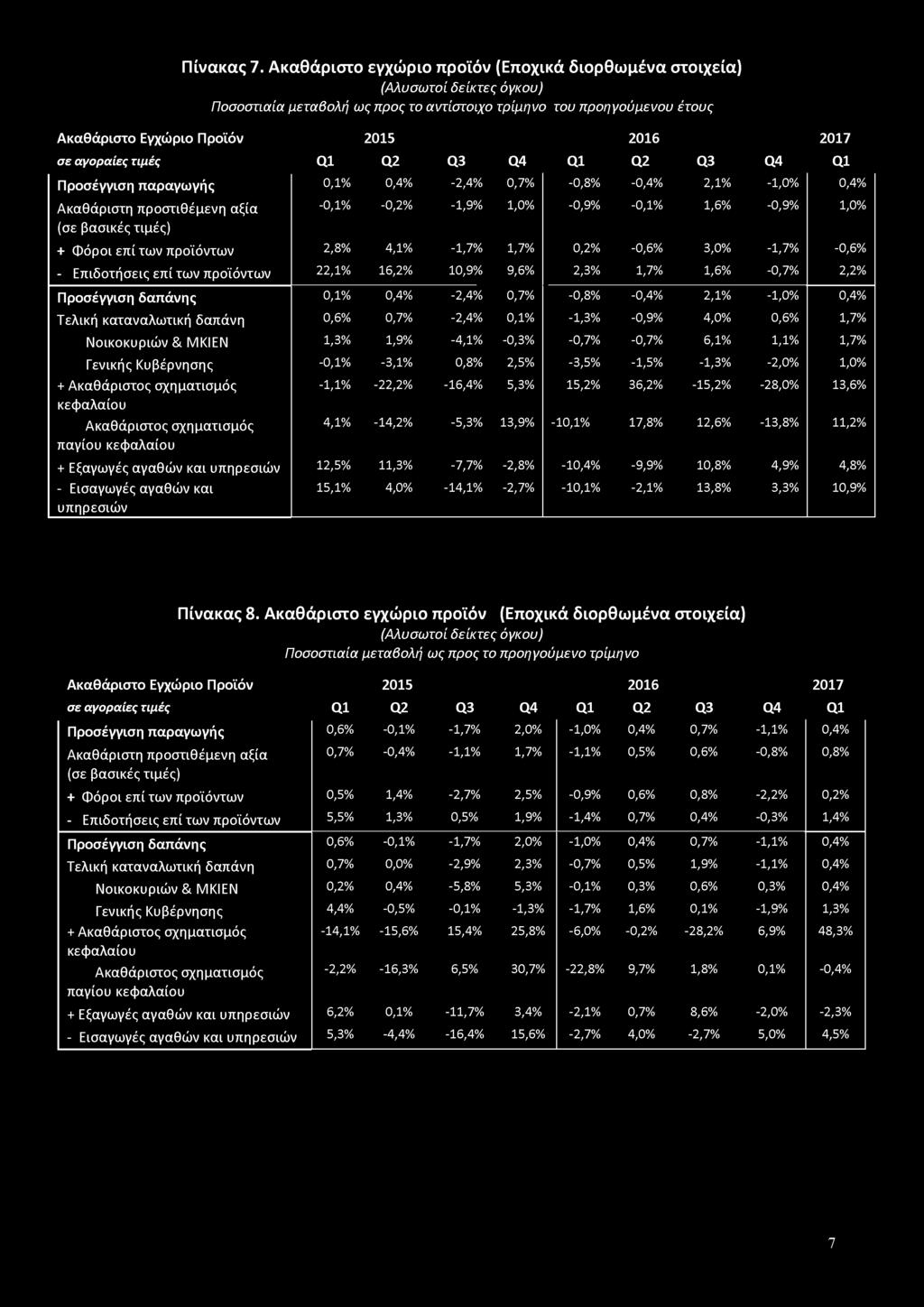 σχηματισμός Ακαθάριστος σχηματισμός παγίου + Εξαγωγές αγαθών και υπηρεσιών - Εισαγωγές αγαθών και υπηρεσιών 0,1 0,6 1,3-0,1-1,1 0,4 0,7 1,9-3,1-22,2 4,1-14,2 12,5 11,3 15,1 4,0-2,4-2,4-4,1 0,8-16,4