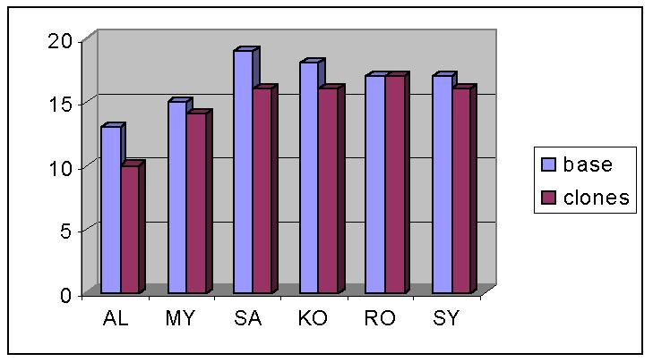 Επιπτώσεις της βελτίωσης στο κυπαρίσσι Το κυπαρίσσι είναι ευπαθές