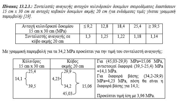 47 Είναι προφανές ότι όσο αυξάνει η αντοχή του κυβικού δοκιµίου, αυξάνει και η αντοχή του κυλινδρικού.