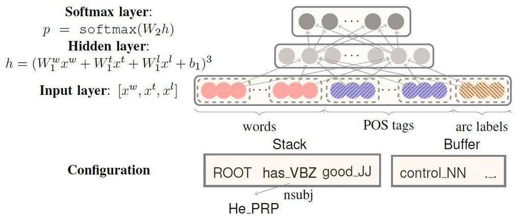 MLP oracle of Chen & Manning Probabilities of the possible actions: SHIFT, LEFT-ARC(amod), RIGHT-ARC(dobj), etc. Cube activation function. Word embeddings, POS tag embeddings, label embeddings (e.g., of top 3 words of the stack, top 3 words of the buffer, their leftmost and rightmost children of the top 2 words of the stack, ).