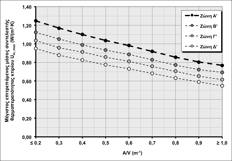 Μέγιστος επιτρεπόμενος μέσος συντελεστής θερμοπερατότητας κτιρίου Um, max [W/(m 2 K)] Διάγραμμα Γ.
