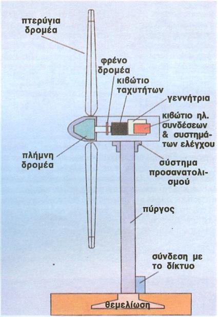 δ. ηνλ ειεθηξηθό πίλαθα θαη ηνλ πίλαθα ειέγρνπ πνπ είλαη ηνπνζεηεκέλνη ζηε βάζε ηνπ πχξγνπ. Ο πίλαθαο ειέγρνπ ξπζκίδεη φιεο ηηο ιεηηνπξγίεο ηεο αλεκνγελλήηξηαο. 2.