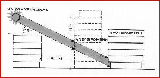 το ύψος του εμποδίου. Αναγκαία η χρήση της τομής του υφιστάμενου εμποδίου και του νέου κτιρίου. Εικ. 1.