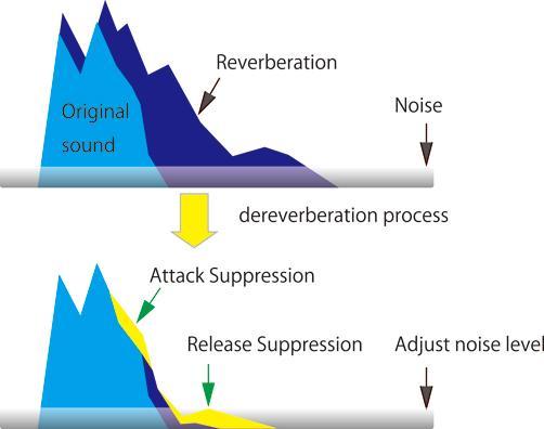 Η αφαίρεση της αντήχησης από ένα ηχητικό σήμα δεν είναι μια απλή διαδικασία, όπως η προσθήκη της, και ονομάζεται Dereverberation.