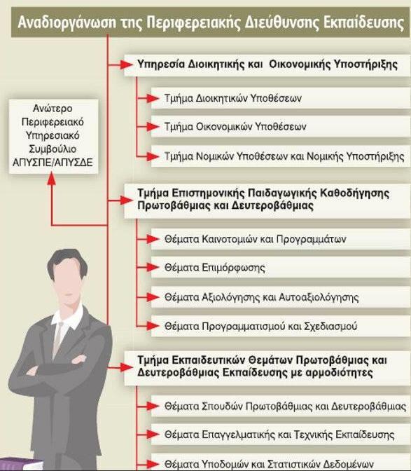 Δηθόλα 3:ρέδην λφκνπ ηνπ Τπνπξγείνπ Παηδείαο γηα Αλαδηνξγάλσζε ηεο Πεξηθεξεηαθήο Γηεχζπλζεο Δθπαίδεπζεο Πεγή: εθεκεξίδα Διεπζεξνηππία 3.2.