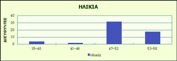 Απφ ηνπο 56 δηεπζπληέο Πξσηνβάζκηαο Δθπαίδεπζεο, νη 19 (33,9%) ήηαλ γπλαίθεο θαη νη ππφινηπνη 37 άληξεο (66,1 %) ( Γξάθεκα 6.1.). Ζιηθία έσο 46 ρξφλσλ έρνπλ κφλν 6 δηεπζπληέο ελψ ε πιεηνςεθία βξίζθεηαη κεηαμχ 47 θαη 52 εηψλ (57,1 %) ( (Γξάθεκα 6.