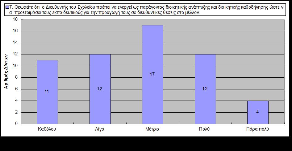ην εξψηεκα ηνπ αλ ζεσξείηε φηη ν Γηεπζπληήο ηνπ ρνιείνπ πξέπεη λα ελεξγεί σο παξάγνληαο δηνηθεηηθήο αλάπηπμεο θαη δηνηθεηηθήο θαζνδήγεζεο ψζηε λα πξνεηνηκάζεη ηνπο εθπαηδεπηηθνχο γηα ηελ πξναγσγή