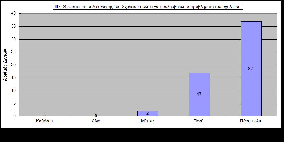 Έλαο κεγάινο αξηζκφο Γηεπζπληψλ, ζπγθεθξηκέλα 37, πηζηεχνπλ φηη πξέπεη λα πξνιακβάλνληαη ηα πξνβιήκαηα απφ ηνλ Γηεπζπληή.