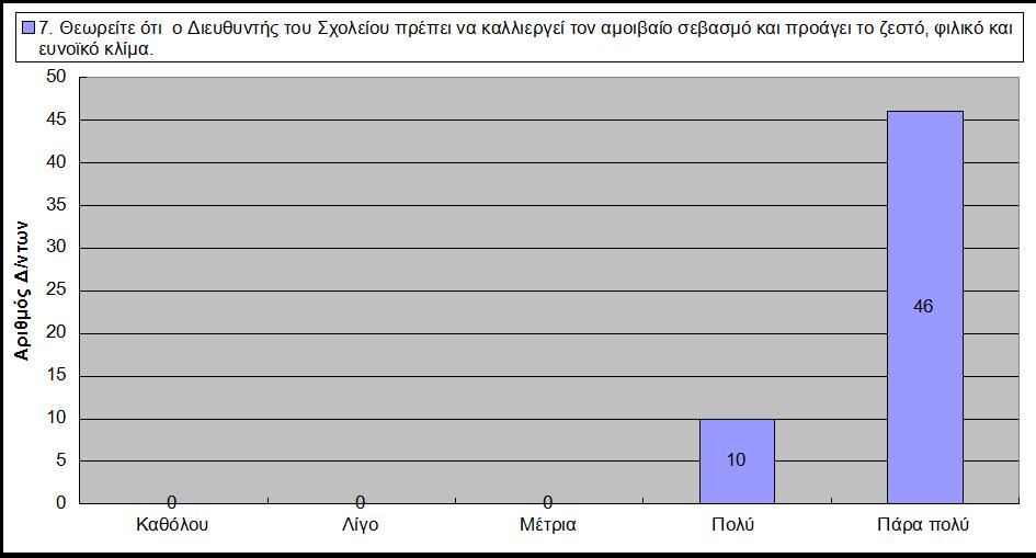 Γξάθεκα 6.11. : Θεσξείηε όηη ν Γηεπζπληήο ηνπ ρνιείνπ πξέπεη λα θαιιηεξγεί ηνλ ακνηβαίν ζεβαζκό θαη πξνάγεη ην δεζηό, θηιηθό θαη επλντθό θιίκα.