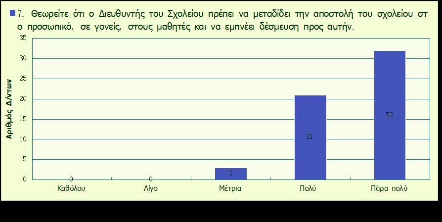 ηε δέζκεπζε πξνο απηήλ 32 Γηεπζπληέο (57,1%) απάληεζαλ πάξα πνιχ θαη 21 πνιχ (37,5%). Μφλν ηξεηο απάληεζαλ κέηξηα, θξαηψληαο ην πνζνζηφ πνιχ ρακειφ ( Γξάθεκα 6.