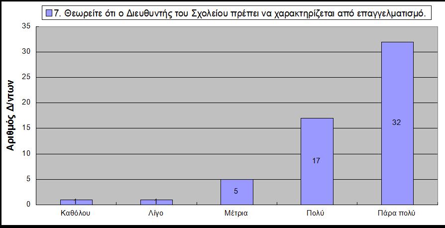 Δλδηαθέξνλ δεκηνπξγνχλ νη απαληήζεηο ζην εξψηεκα ηνπ αλ ζεσξείηε φηη ν Γηεπζπληήο ηνπ ρνιείνπ πξέπεη λα ραξαθηεξίδεηαη απφ επαγγεικαηηζκφ.