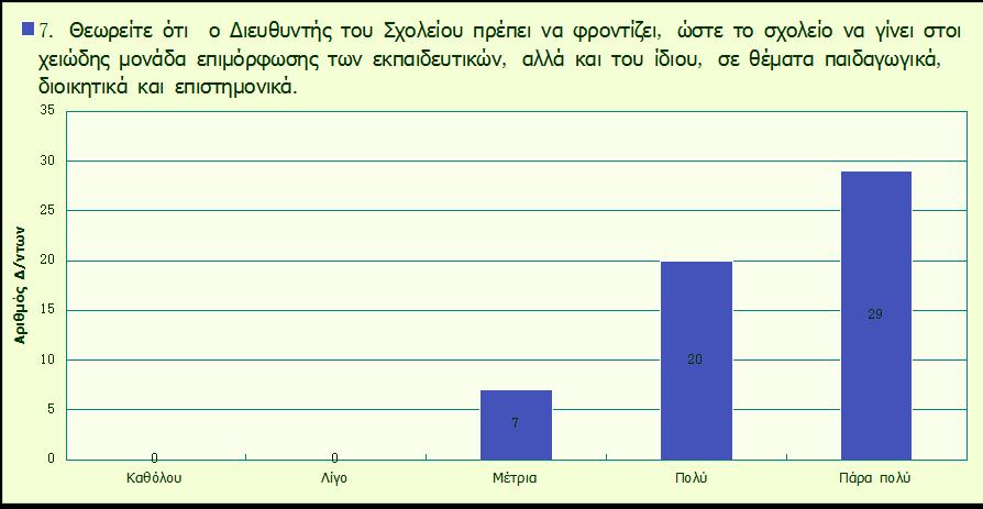 ηθαλφηεηα ηνπ λα θξνληίδεη ψζηε λα γίλεη ην ζρνιηθφ πεξηβάιινλ ζηνηρεηψδεο κνλάδα επηκφξθσζεο πάλσ ζε ζέκαηα παηδαγσγηθά, δηνηθεηηθά θαη επηζηεκνληθά, ηφζν ηνπ ίδηνπ φζν θαη ησλ εθπαηδεπηηθψλ πνπ