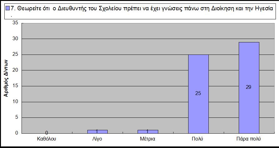 Γξάθεκα 6.27. : Θεσξείηε όηη ν Γηεπζπληήο ηνπ ρνιείνπ πξέπεη λα έρεη γλώζεηο πάλσ ζηε Γηνίθεζε θαη ηελ Ηγεζία. ην επφκελν εξψηεκα (Γξάθεκα 6.28.