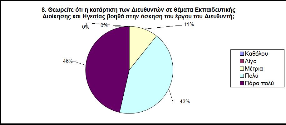 Αθνινπζεί κε κηθξή δηαθνξά (46%) ε άπνςε ηνπ φηη βνεζά πνιχ έλαλ Γηεπζπληή θαη έπεηαη κε 11% φηη αλήθεη ζε κέηξην βαζκφ ζηηο ελέξγεηεο πνπ πξέπεη λα θάλεη έλαο Γηεπζπληήο πξνθεηκέλνπ λα αζθήζεη