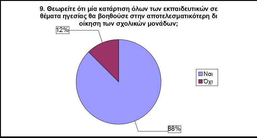 απνηειεζκαηηθφηεξε δηνίθεζε ησλ ζρνιείσλ, ελψ κφιηο ην 12 % πσο ε επηκφξθσζε απηή δελ ζα είρε ζεηηθφ απνηέιεζκα ζηε δηνίθεζε απηψλ ( Γξάθεκα 6.29.).