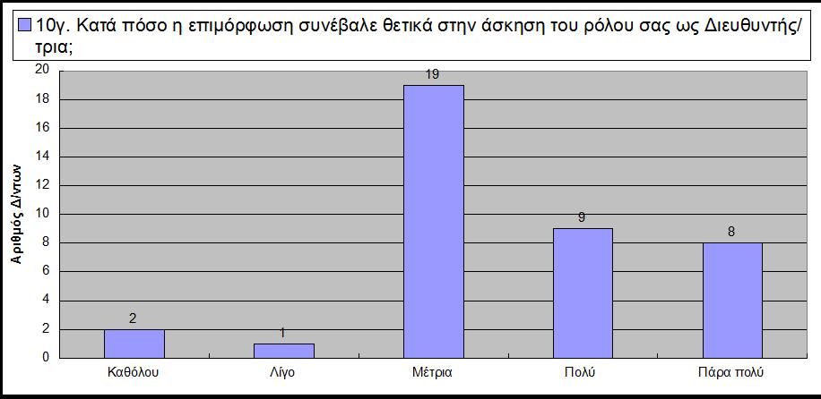 ην ππνεξψηεκα ηνπ θαηά πφζν ε επηκφξθσζε ζπλέβαιε ζεηηθά ζηελ άζθεζε ηνπ ξφινπ σο Γηεπζπληήο/ληξηα δίλεηαη αθξηβψο ν αξηζκφο απαληήζεσλ, φζνλ αθνξά ηελ επηινγή κέηξηα, κε ην πξνεγνχκελν εξψηεκα πνπ