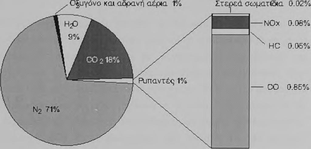 Αν το μίγμα που χρησιμοποιείται είναι πολύ πλούσιο, τότε το επίπεδο του οξυγόνου μειώνεται, αλλά ποτέ δεν μηδενίζεται.