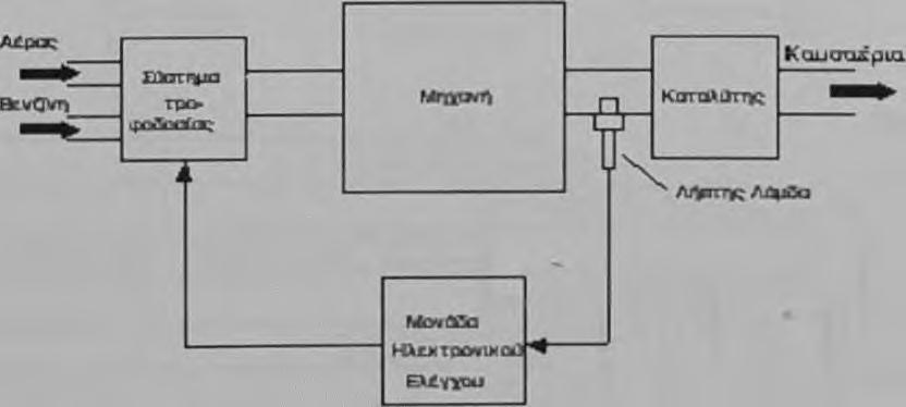 Πρόκειται για ένα σύστημα που ενεργεί ώστε να διατηρείται ο λόγος λάμδα όσο το δυνατόν πιο κοντά στο 1 χωρίς να απαιτούνται προσαρμογές.