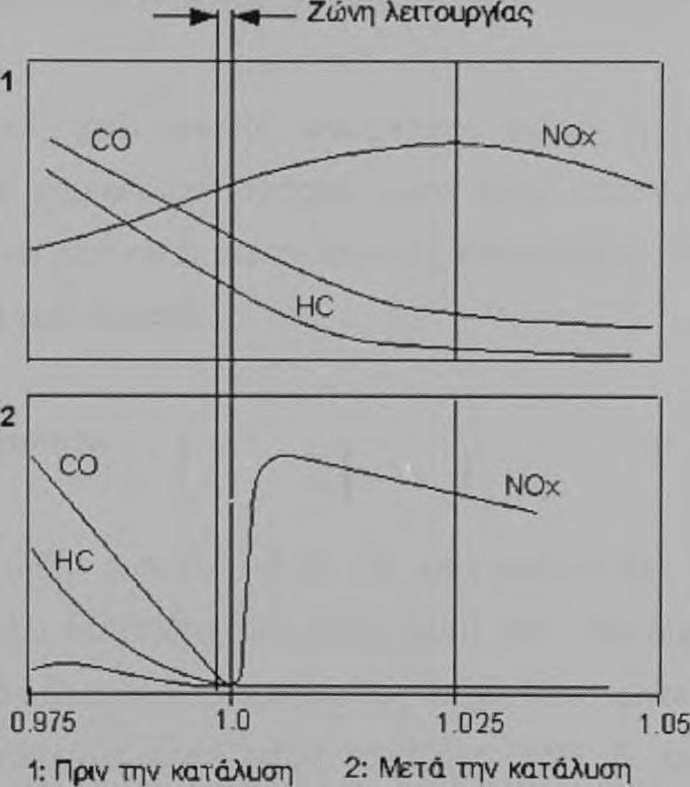 00 HC λιγότερο από 50 ppm C02 περισσότερο από 13% Επομένως ο λόγος λάμδα πρέπει να είναι κοντά στο 1 και δεν πρέπει να υπάρχει πρακτικά καθόλου υπόλοιπο οξυγόνου,