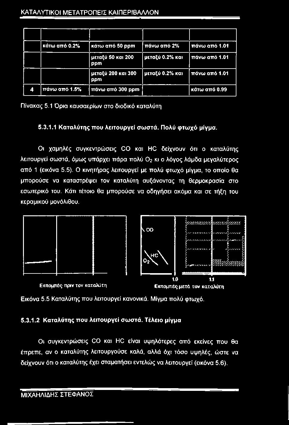 Οι χαμηλές συγκεντρώσεις 0 0 και HC δείχνουν ότι ο καταλύτης λειτουργεί σωστά, όμως υπάρχει πάρα πολύ Ο2 κι ο λόγος λάμδα μεγαλύτερος από 1 (εικόνα 5.5).