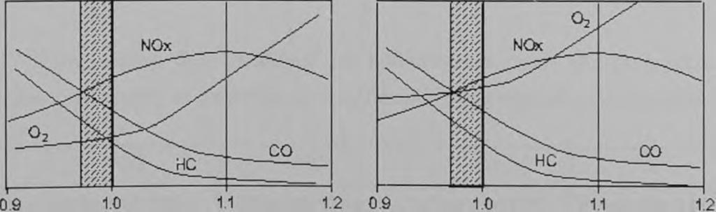 αυξανόταν),όταν η ποσότητα οξυγόνου εκμηδενίζεται, η συγκέντρωση των άλλων αερίων αυξάνεται, γιατί η ένδειξη