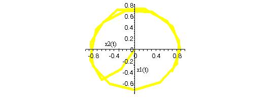 148 CAPITOLUL 4 Figura 21 > with(detools):phaseportrait([sys_eq1,sys_eq2], [x1(t),x2(t)],t=0.