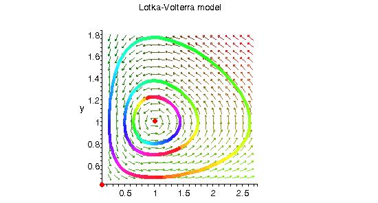 152 CAPITOLUL 4 Figura 27 Acest sistem are soluţiile staţionare (0, 0), (1, 1) şi soluţii periodice (Figura 26).