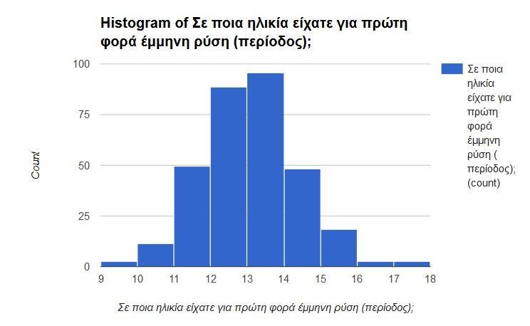 11 Κατανομή βαρών (ιστόγραμμα) 1. Σε ποια ηλικία είχατε για πρώτη φορά έμμηνη ρύση (περίοδος); Μέσος όρος εμμηναρχής: 12,59 έτη ή 12 έτη και 7 μήνες 2.