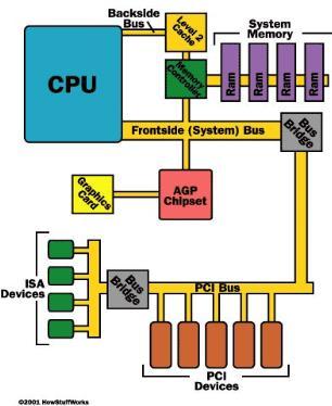 Ένας σημερινός υπολογιστής Υπάρχουν οι δίαυλοι: system bus