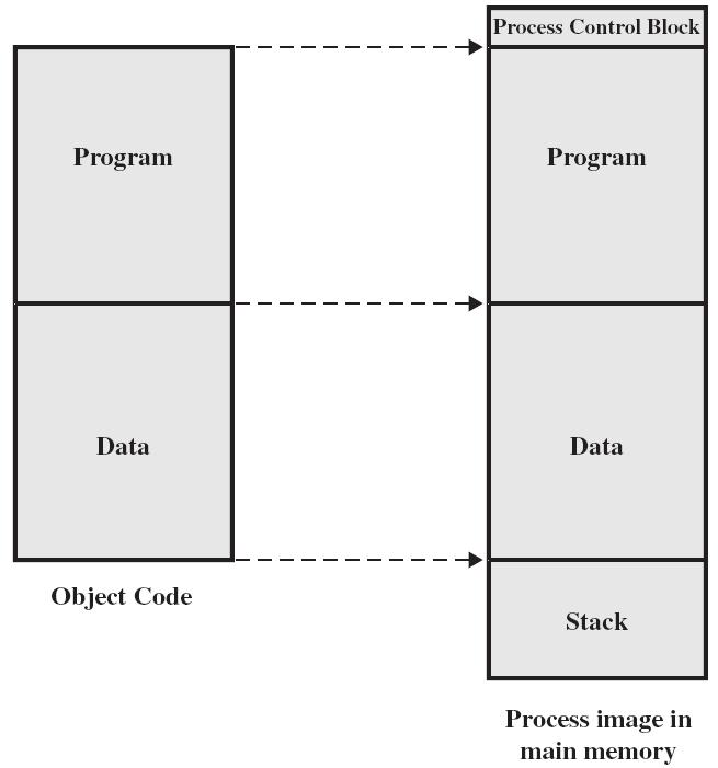 Εικόνα μνήμης διεργασίας (1) Η εικόνα μνήμης (image) μιας διεργασίας περιλαμβάνει: Κώδικα (Text) Δεδομένα (Data) Στοίβα (Stack) Σωρό (Heap)--