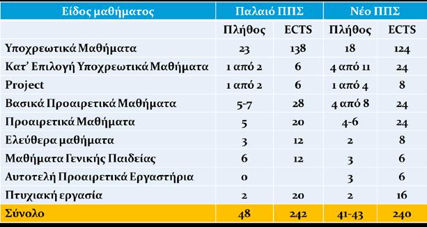 Αλλιώς, εκλαμβάνονται ως προαιρετικά μαθήματα ή ελεύθερα μαθήματα μόνο εάν είναι συναφή με την Πληροφορική και τις Τηλεπικοινωνίες.