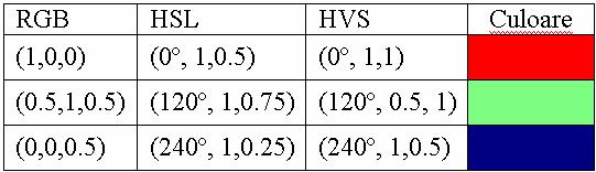 HSV Spaţiul de culoare HSV HSV: Hue (nuanţă) Saturation (saturaţie) Value (valoare) HSB: Hue (nuanţă) Saturation (saturaţie) Descriu culorile ca puncte într-un cilindru a cărui axă centrală ia valori
