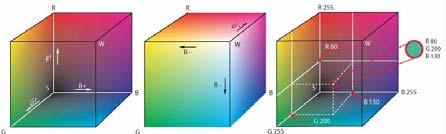 Eclairage Toate culorile sunt definite în termeni a trei culori primare: Roşu Verde Albastru Red + Green + Blue = RGB Există şi altele (2008-47 (2008-48 Modelul RGB