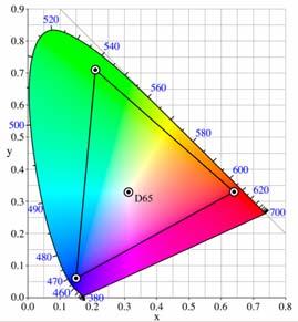 (2008-49 (2008-50 Modelul RGB Modelul RGB srgb = spaţiul de culoare RGB standard create de HP şi Microsoft (monitor + Internet) Diagrama de cromacitate D65 = alb Adobe RGB = spaţiul de culoare RGB