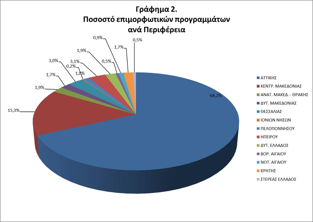 Κατά το β εξάμηνο του 2016, όπως προαναφέρθηκε, υλοποιήθηκαν συνολικά 575 επιμορφωτικές δράσεις, στις οποίες συμμετείχαν 12.061 δημόσιοι υπάλληλοι.