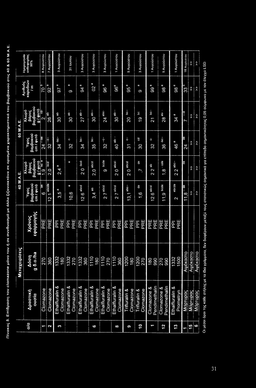 Ε. 60 Μ.Α.Ε. 40 Μ.Α.Ε. Μ ετα χ ειρ ίσ εις Η μ ε ρ ο μ η ν ία α ν θ ο φ ο ρ ία ς 50% Αριθμός καρυδιών / m Χλωρό βάρος βαμβακιού g 1 φυτό Ύψος βαμβακιού cm / φυτό Χ λω ρό βάρος βαμβακιού g / φυτό Ύψος