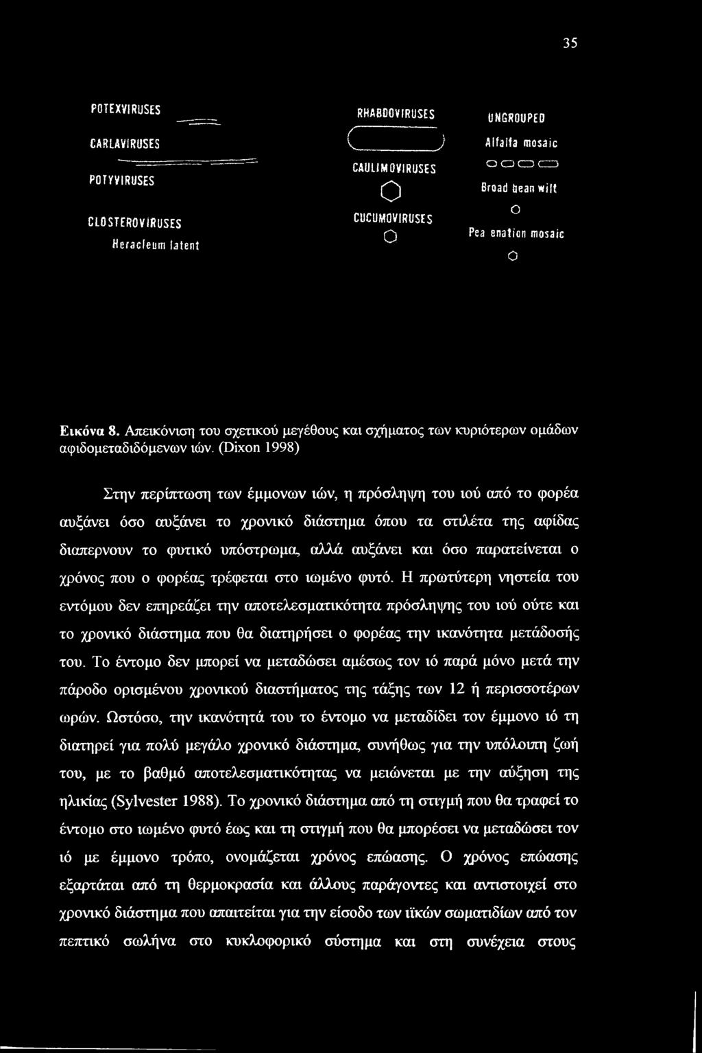 (Dixon 1998) Στην περίπτωση των έμμονων ιών, η πρόσληψη του ιού από το φορέα αυξάνει όσο αυξάνει το χρονικό διάστημα όπου τα στιλέτα της αφίδας διαπερνούν το φυτικό υπόστρωμα, αλλά αυξάνει και όσο