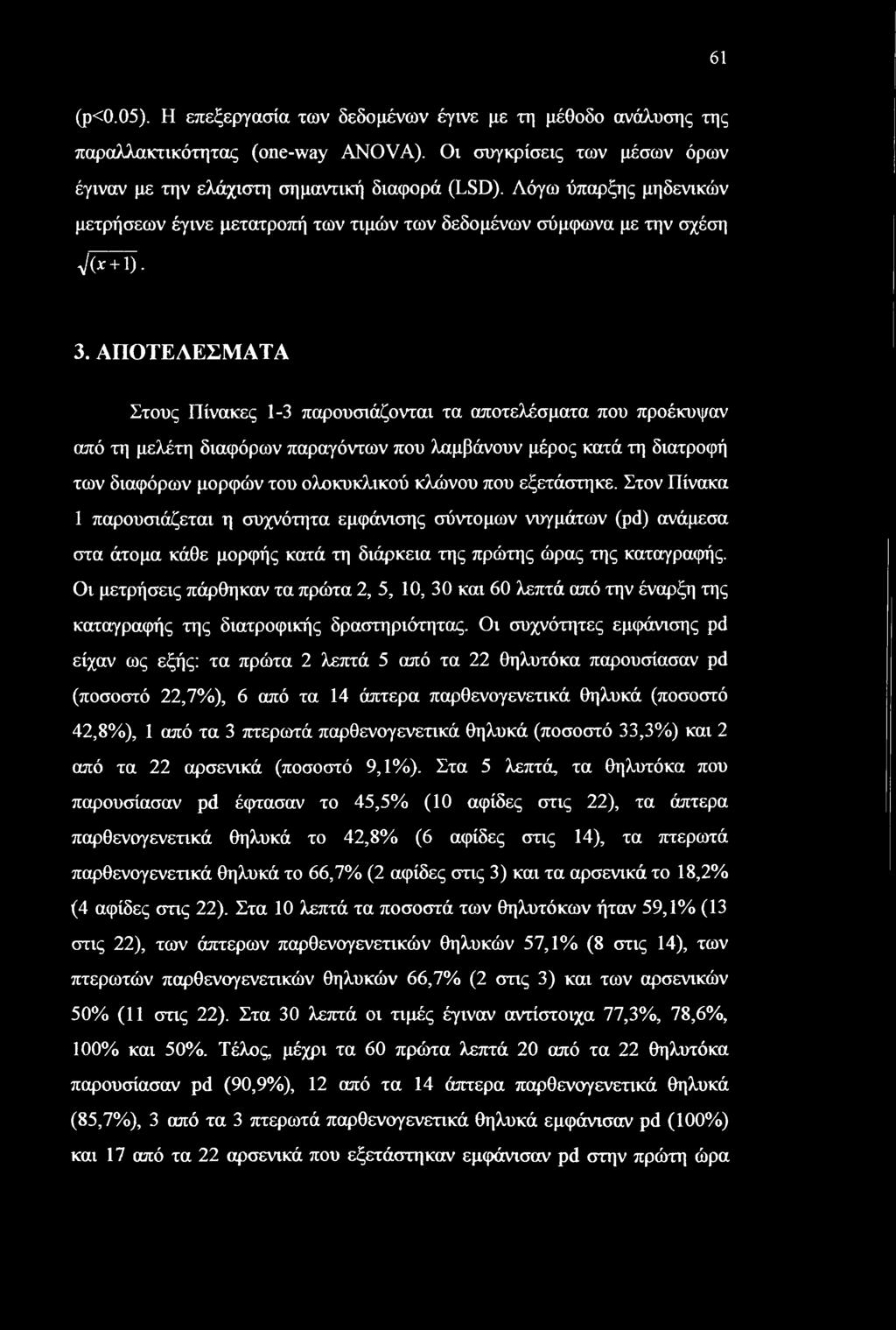 61 (ρ<0.05). Η επεξεργασία των δεδομένων έγινε με τη μέθοδο ανάλυσης της παραλλακτικότητας (one-way ANOVA). Οι συγκρίσεις των μέσων όρων έγιναν με την ελάχιστη σημαντική διαφορά (LSD).