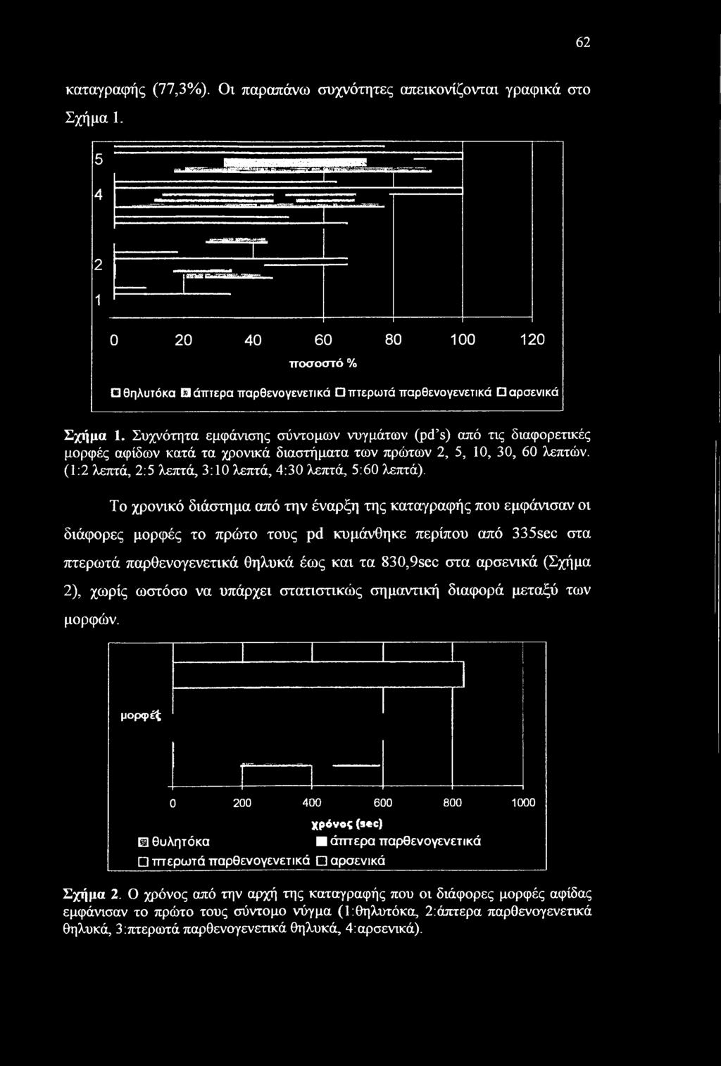 (1:2 λεπτά, 2:5 λεπτά, 3:10 λεπτά, 4:30 λεπτά, 5:60 λεπτά).