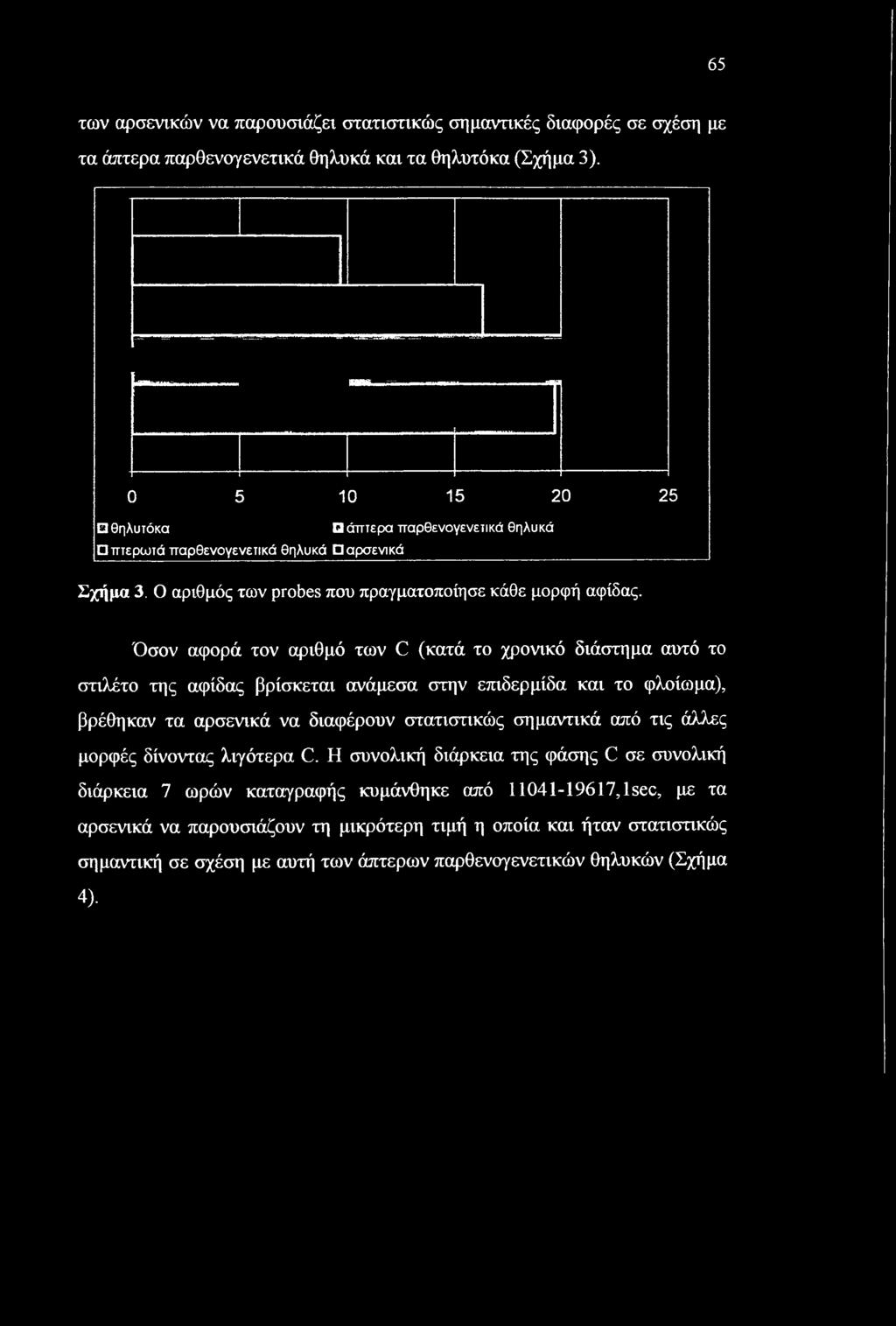 Όσον αφορά τον αριθμό των C (κατά το χρονικό διάστημα αυτό το στιλέτο της αφίδας βρίσκεται ανάμεσα στην επιδερμίδα και το φλοίωμα), βρέθηκαν τα αρσενικά να διαφέρουν στατιστικώς σημαντικά από τις