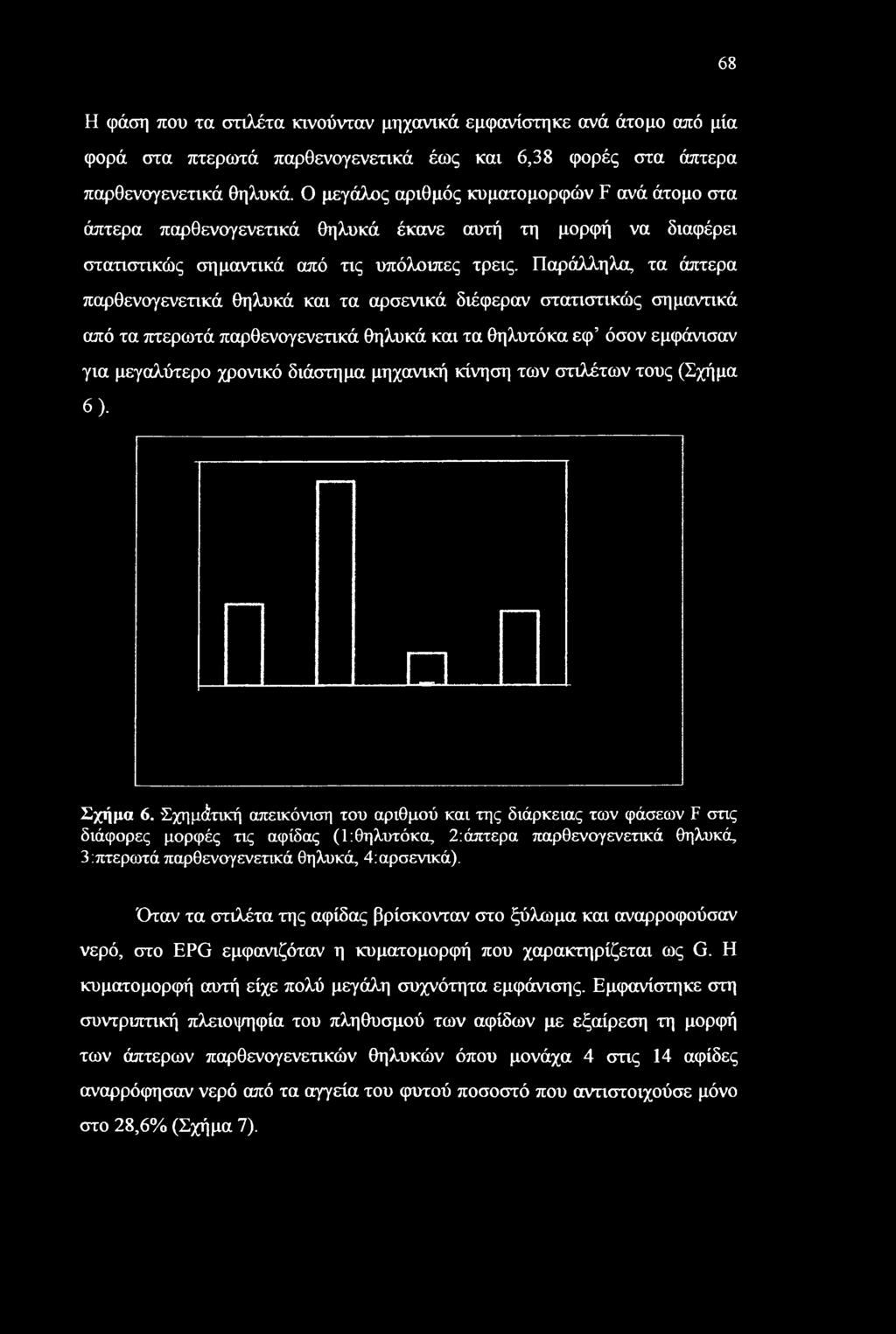 Παράλληλα, τα άπτερα παρθενογενετικά θηλυκά και τα αρσενικά διέφεραν στατιστικώς σημαντικά από τα πτερωτά παρθενογενετικά θηλυκά και τα θηλυτόκα εφ όσον εμφάνισαν για μεγαλύτερο χρονικό διάστημα