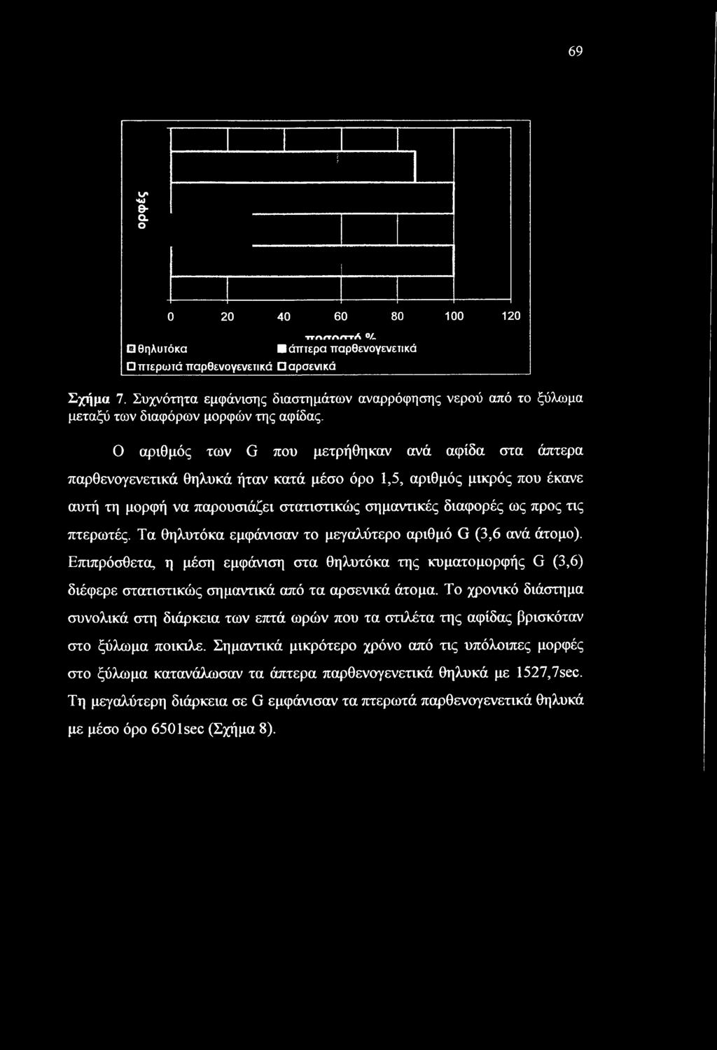 Ο αριθμός των G που μετρήθηκαν ανά αφίδα στα άπτερα παρθενογενετικά θηλυκά ήταν κατά μέσο όρο 1,5, αριθμός μικρός που έκανε αυτή τη μορφή να παρουσιάζει στατιστικώς σημαντικές διαφορές ως προς τις