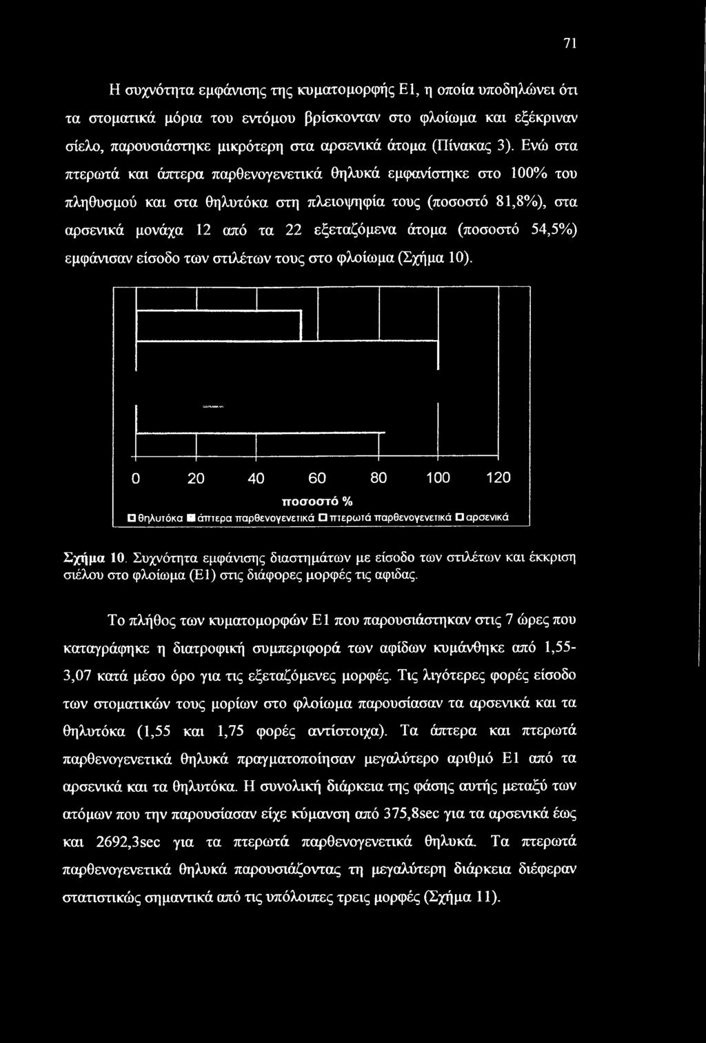 54,5%) εμφάνισαν είσοδο των στιλέτων τους στο φλοίωμα (Σχήμα 10). 0 20 40 60 80 100 120 ποσοστό % θηλυτόκα Β άπτερα παρθενογενετικά Ο πτερωτά παρθενογενετικά αρσενικά Σχήμα 10.