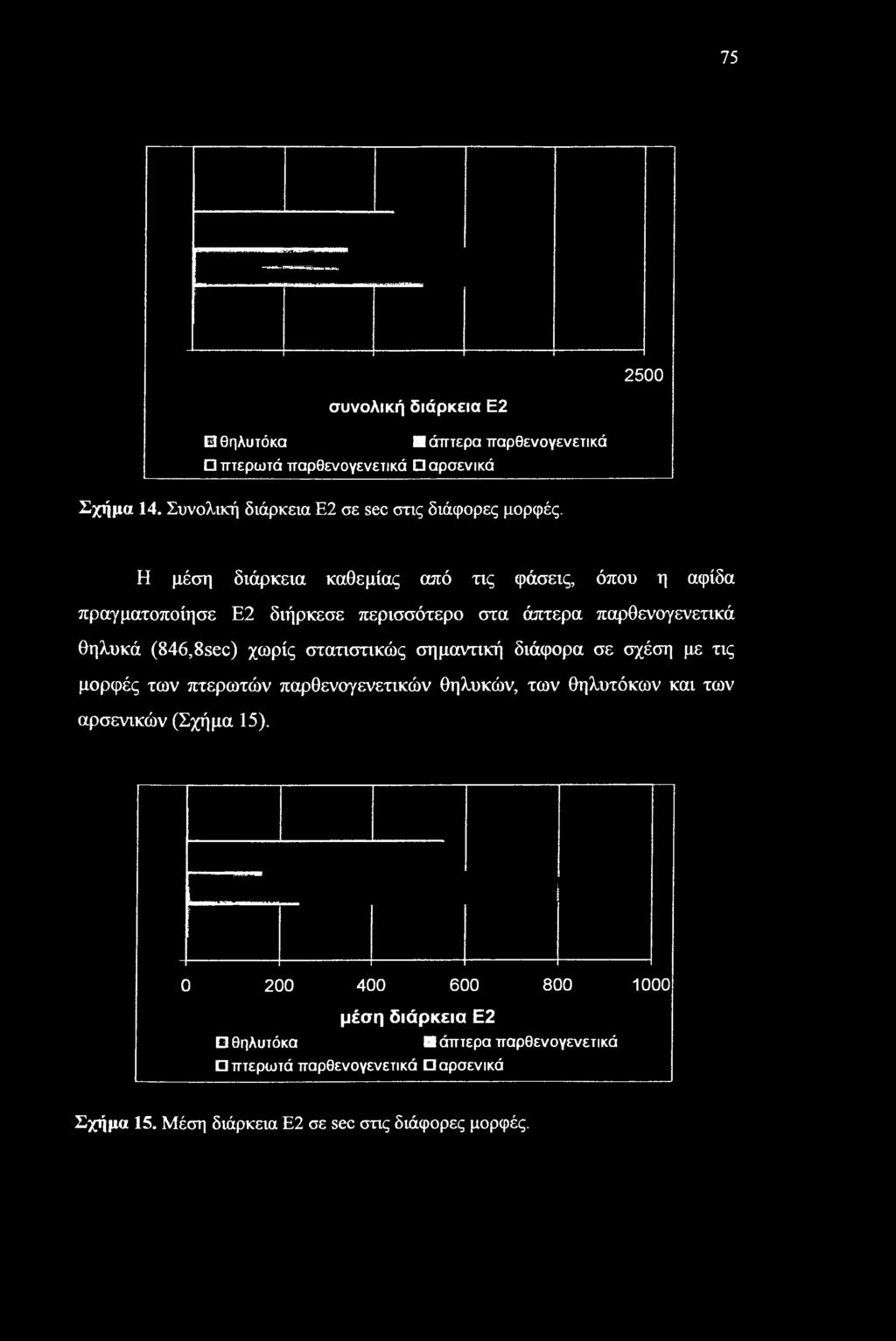 Η μέση διάρκεια κάθε μίας από τις φάσεις, όπου η αφίδα πραγματοποίησε Ε2 διήρκεσε περισσότερο στα άπτερα παρθενογενετικά θηλυκά (846,8sec) χωρίς