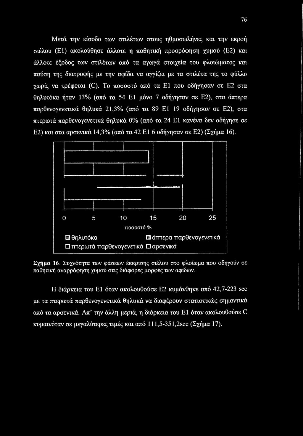 Το ποσοστό από τα Ε1 που οδήγησαν σε Ε2 στα θηλυτόκα ήταν 13% (από τα 54 Ε1 μόνο 7 οδήγησαν σε Ε2), στα άπτερα παρθενογενετικά θηλυκά 21,3% (από τα 89 Ε1 19 οδήγησαν σε Ε2), στα πτερωτά