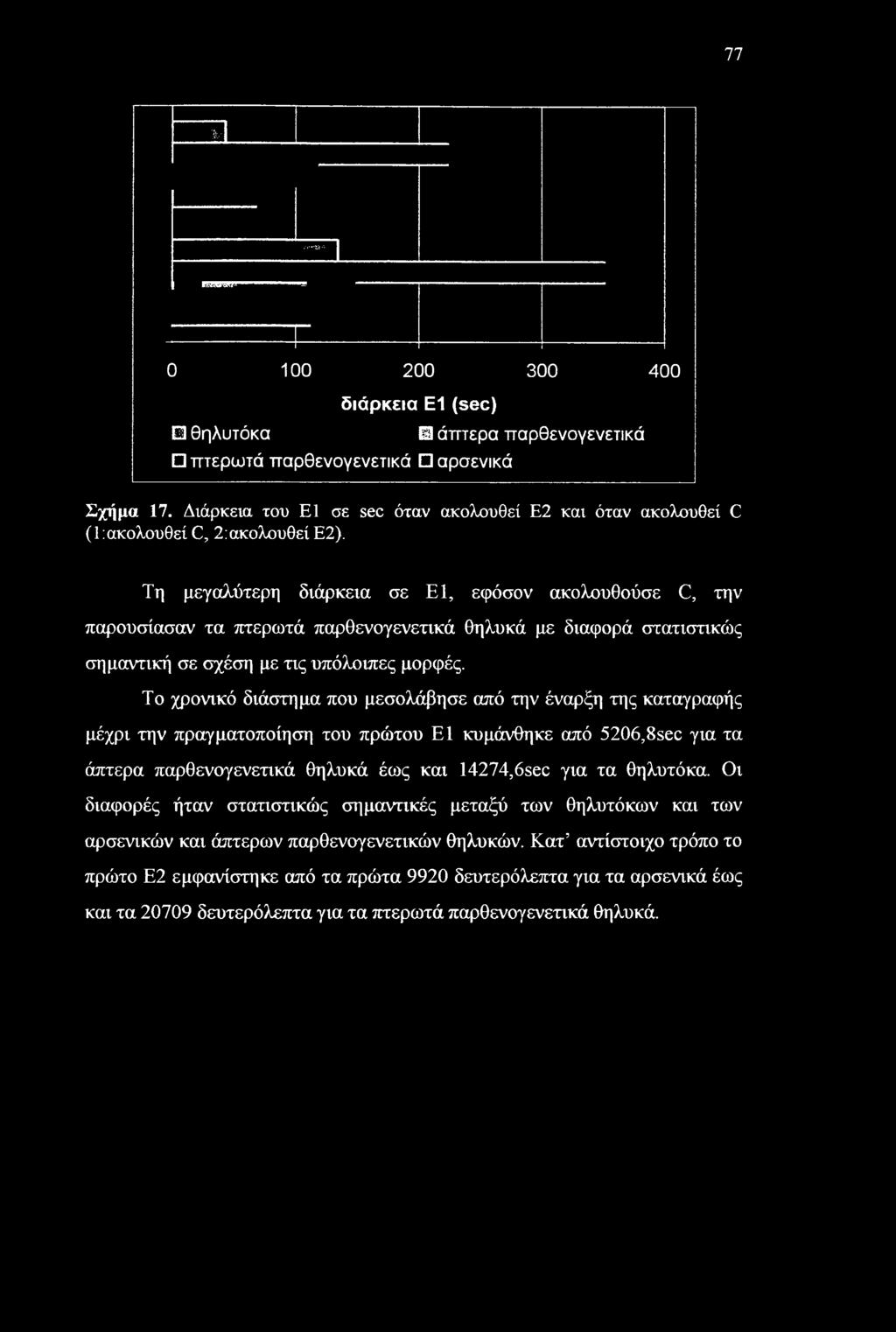 Τη μεγαλύτερη διάρκεια σε Ε1, εφόσον ακολουθούσε C, την παρουσίασαν τα πτερωτά παρθενογενετικά θηλυκά με διαφορά στατιστικώς σημαντική σε σχέση με τις υπόλοιπες μορφές.