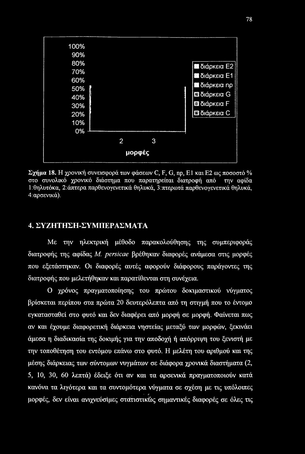 παρθενογενετικά θηλυκά, 4:αρσενικά). 4. ΣΥΖΗΤΗΣΗ-ΣΥΜΠΕΡΑΣΜΑΤΑ Με την ηλεκτρική μέθοδο παρακολούθησης της συμπεριφοράς διατροφής της αφίδας Μ.