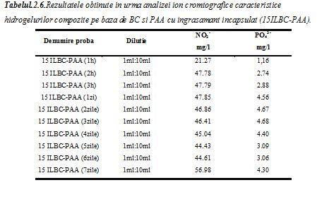 Trebuie mentionat faptul ca studiile de eliberare a ingrasamantului incapsulat din lucrarea de fata au fost prezentate doar pentru durata de o saptamina de eliberare.